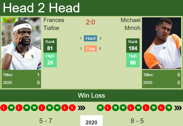 Prediction and head to head Frances Tiafoe vs. Michael Mmoh