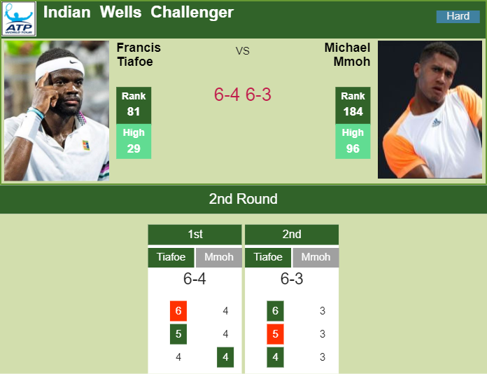Prediction and head to head Frances Tiafoe vs. Michael Mmoh