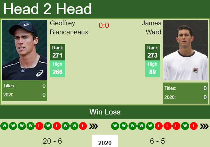 H2H. Geoffrey Blancaneaux vs James Ward | Monterrey Challenger prediction, odds, preview, pick Prediction and head to head Geoffrey Blancaneaux vs. James Ward