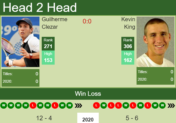 H2H. Guilherme Clezar vs Kevin King | Monterrey Challenger prediction, odds, preview, pick Prediction and head to head Guilherme Clezar vs. Kevin King