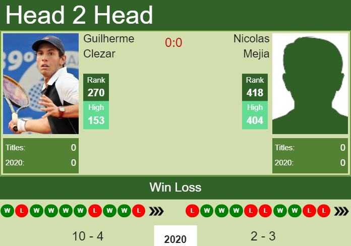 H2H. Guilherme Clezar vs Nicolas Mejia | Monterrey Challenger prediction, odds, preview, pick Prediction and head to head Guilherme Clezar vs. Nicolas Mejia