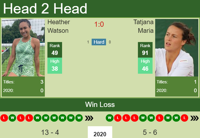 Prediction and head to head Heather Watson vs. Tatjana Maria