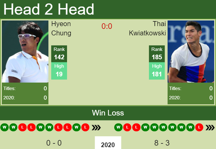 Prediction and head to head Hyeon Chung vs. Thai Kwiatkowski