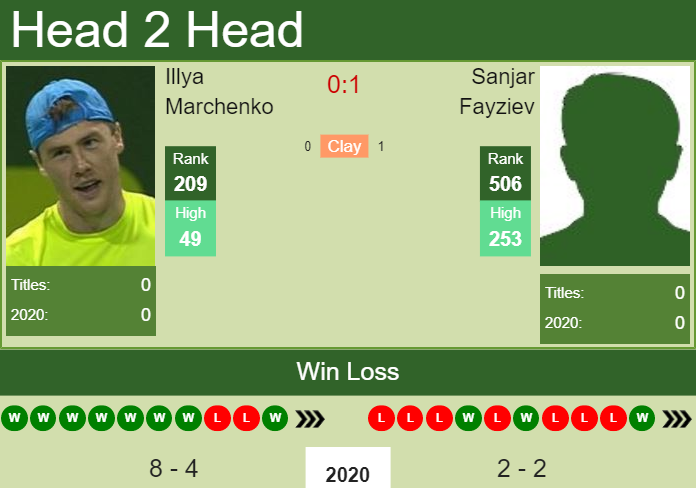 Prediction and head to head Illya Marchenko vs. Sanjar Fayziev