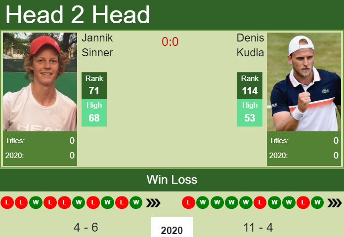 Prediction and head to head Jannik Sinner vs. Denis Kudla
