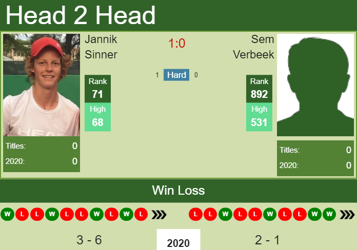 H2H. Jannik Sinner vs Sem Verbeek | Indian Wells Challenger prediction, odds, preview, pick Prediction and head to head Jannik Sinner vs. Sem Verbeek