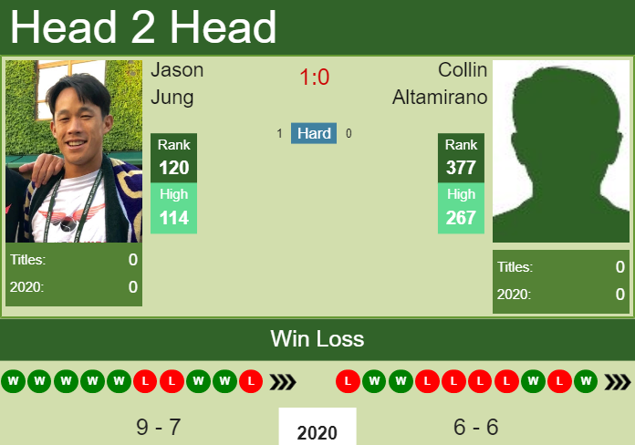 Prediction and head to head Jason Jung vs. Collin Altamirano