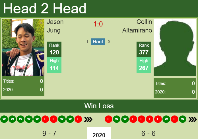 H2H. Jason Jung vs Collin Altamirano | Monterrey Challenger prediction, odds, preview, pick Prediction and head to head Jason Jung vs. Collin Altamirano
