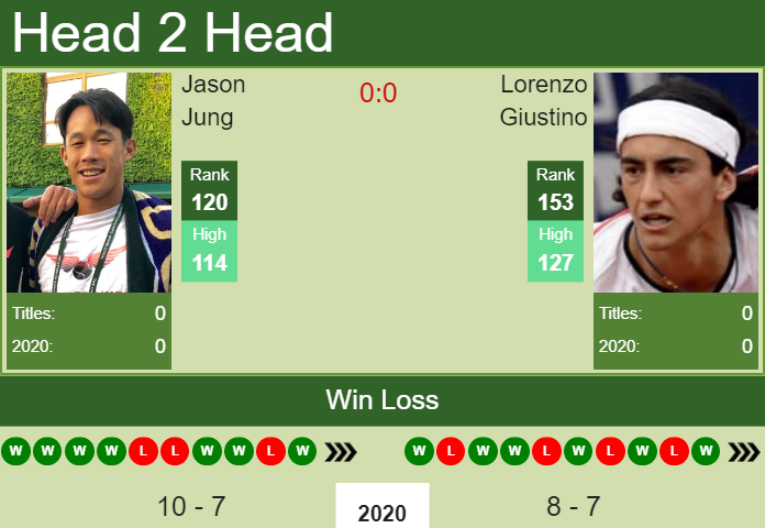 H2H. Jason Jung vs Lorenzo Giustino | Monterrey Challenger prediction, odds, preview, pick Prediction and head to head Jason Jung vs. Lorenzo Giustino