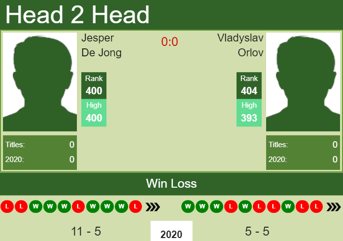 Prediction and head to head Jesper De Jong vs. Vladyslav Orlov
