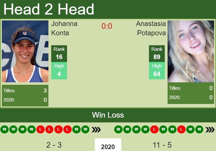 Prediction and head to head Johanna Konta vs. Anastasia Potapova