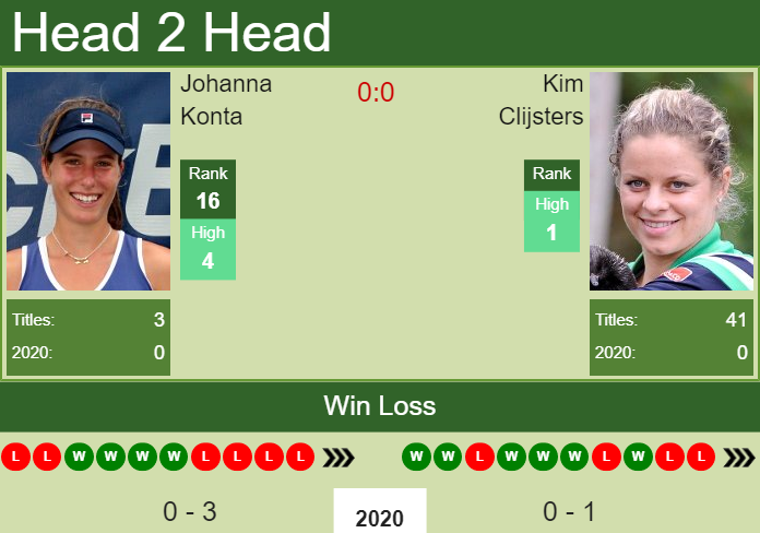 Prediction and head to head Johanna Konta vs. Kim Clijsters