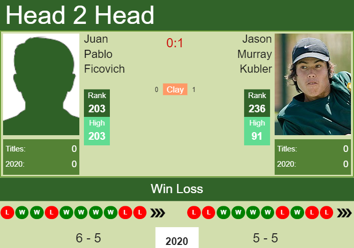Prediction and head to head Juan Pablo Ficovich vs. Jason Murray Kubler