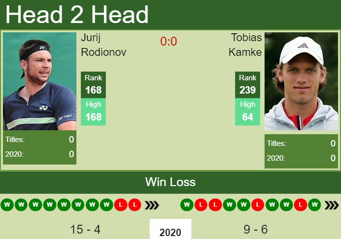 H2H. Jurij Rodionov vs Tobias Kamke | Nur-Sultan Challenger prediction, odds, preview, pick Prediction and head to head Jurij Rodionov vs. Tobias Kamke