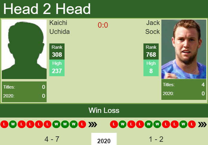 H2H. Kaichi Uchida vs Jack Sock | Indian Wells Challenger prediction, odds, preview, pick Prediction and head to head Kaichi Uchida vs. Jack Sock