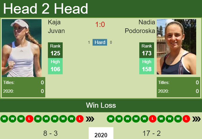 Prediction-and-head-to-head-Kaja-Juvan-vs.-Nadia-Podoroska-5HS3PURHky Prediction and head to head Kaja Juvan vs. Nadia Podoroska