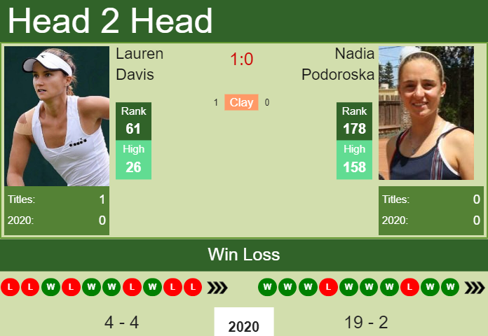 Prediction and head to head Lauren Davis vs. Nadia Podoroska