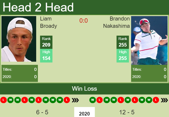 Prediction-and-head-to-head-Liam-Broady-vs.-Brandon-Nakashima-Do8PJsoq4n Prediction and head to head Liam Broady vs. Brandon Nakashima