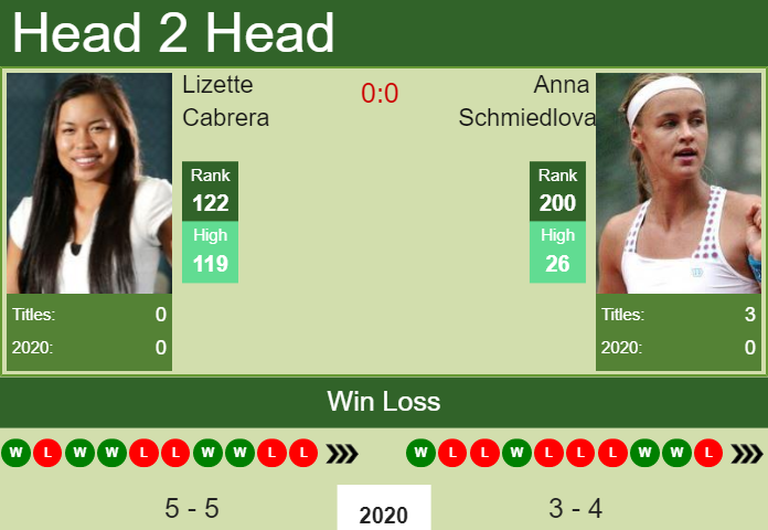 Prediction-and-head-to-head-Lizette-Cabrera-vs.-Anna-Schmiedlova-KifZZFj6m9 Prediction and head to head Lizette Cabrera vs. Anna Schmiedlova