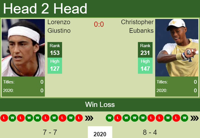 Prediction and head to head Lorenzo Giustino vs. Christopher Eubanks