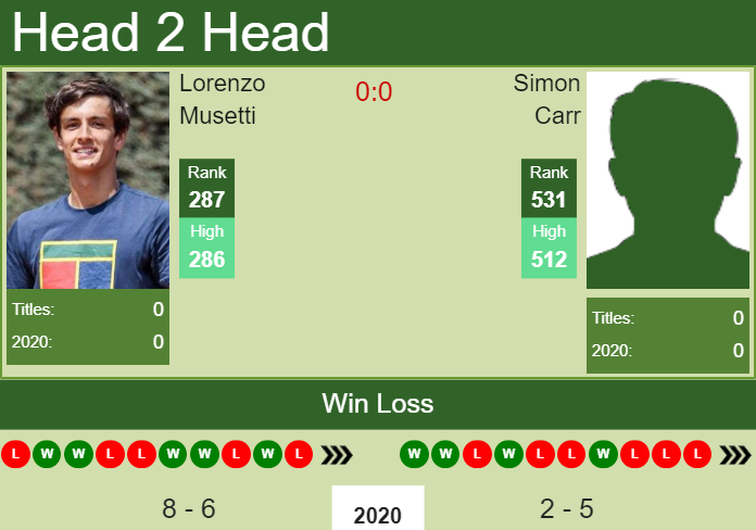 H2H. Lorenzo Musetti vs Simon Carr | Potchefstroom Challenger prediction, odds, preview, pick Prediction and head to head Lorenzo Musetti vs. Simon Carr