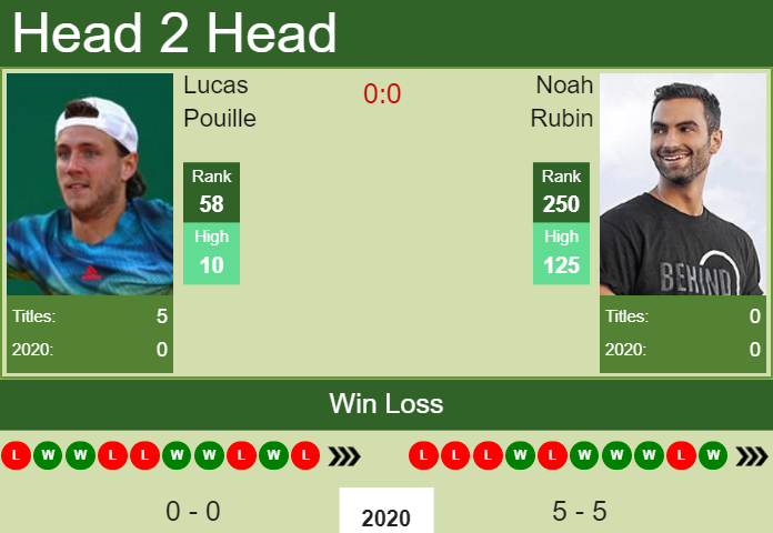 Prediction and head to head Lucas Pouille vs. Noah Rubin