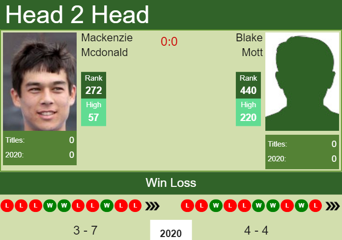 Prediction and head to head Mackenzie Mcdonald vs. Blake Mott