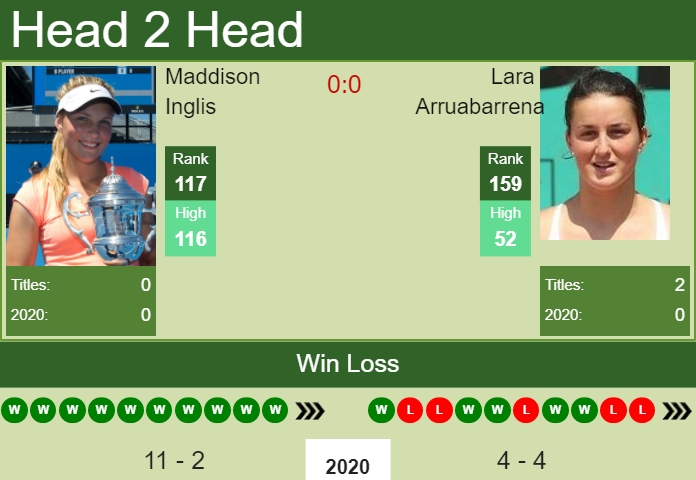 Prediction-and-head-to-head-Maddison-Inglis-vs.-Lara-Arruabarrena-KLuAGRwerT Prediction and head to head Maddison Inglis vs. Lara Arruabarrena