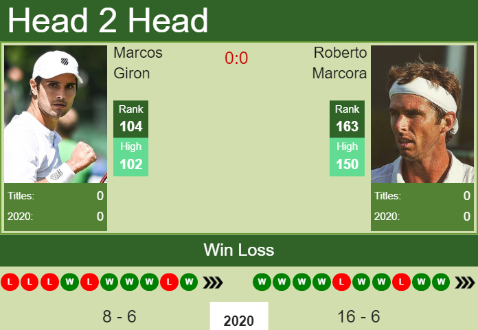 H2H. Marcos Giron vs Roberto Marcora | Indian Wells Challenger prediction, odds, preview, pick Prediction and head to head Marcos Giron vs. Roberto Marcora