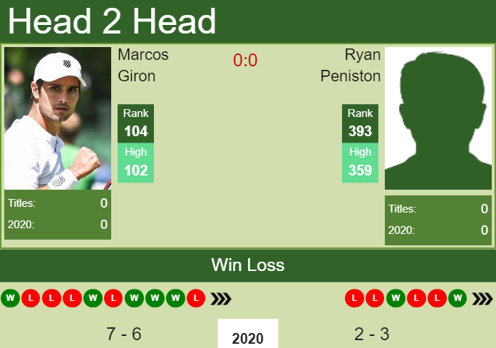 H2H. Marcos Giron vs Ryan Peniston | Indian Wells Challenger prediction, odds, preview, pick Prediction and head to head Marcos Giron vs. Ryan Peniston