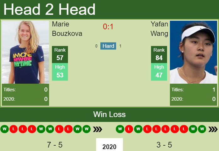 Prediction and head to head Marie Bouzkova vs. Yafan Wang