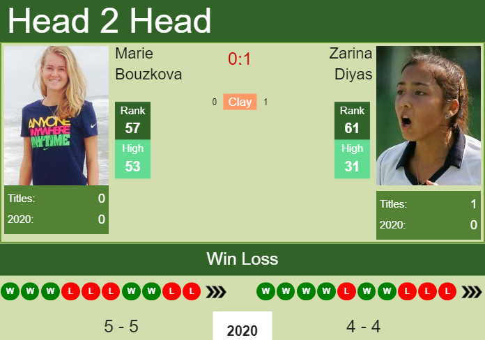 Prediction and head to head Marie Bouzkova vs. Zarina Diyas
