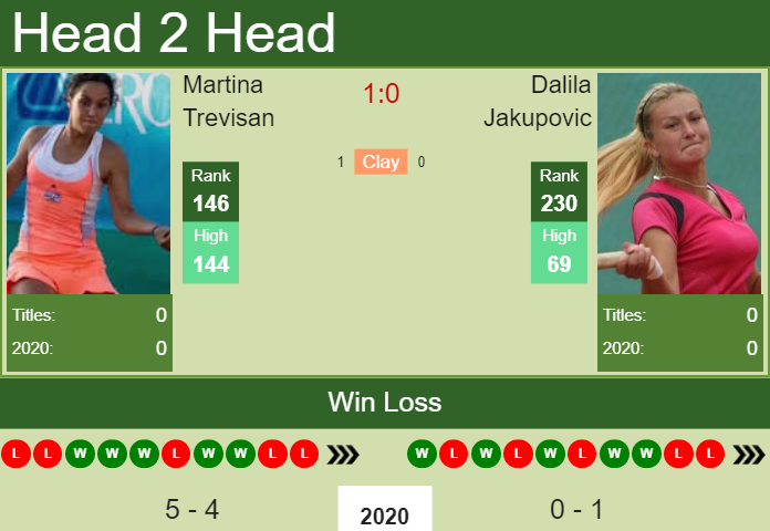 H2H. Martina Trevisan vs Dalila Jakupovic | Monterrey prediction, odds, preview, pick Prediction and head to head Martina Trevisan vs. Dalila Jakupovic