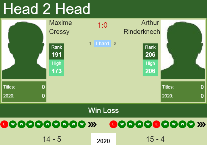 H2H. Maxime Cressy vs Arthur Rinderknech | Calgary Challenger prediction, odds, preview, pick Prediction and head to head Maxime Cressy vs. Arthur Rinderknech