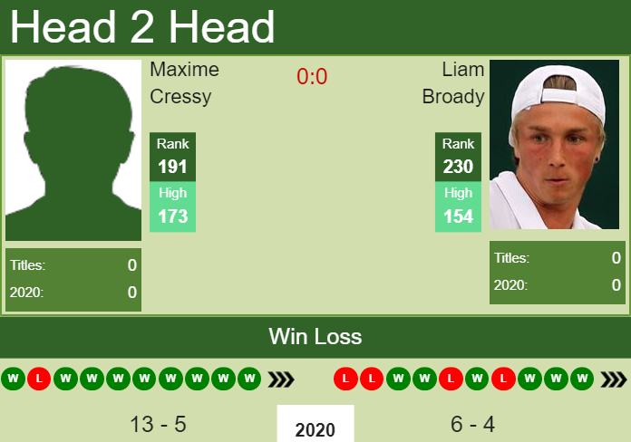 H2H. Maxime Cressy vs Liam Broady | Calgary Challenger prediction, odds, preview, pick Prediction and head to head Maxime Cressy vs. Liam Broady