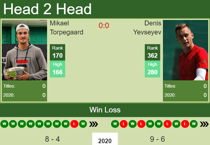 H2H. Mikael Torpegaard vs Denis Yevseyev | Nur-Sultan Challenger prediction, odds, preview, pick Prediction and head to head Mikael Torpegaard vs. Denis Yevseyev