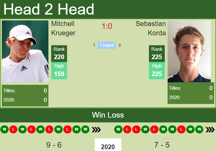 Prediction and head to head Mitchell Krueger vs. Sebastian Korda