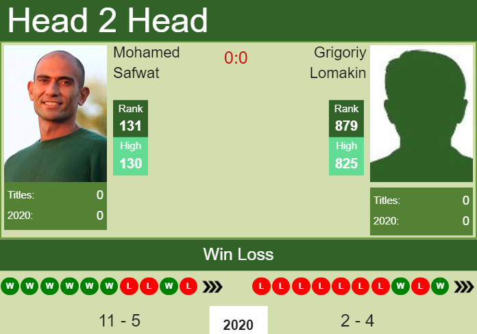 Prediction and head to head Mohamed Safwat vs. Grigoriy Lomakin