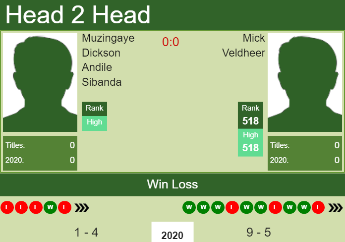 H2H. Muzingaye Dickson Andile Sibanda vs Mick Veldheer | Potchefstroom Challenger prediction, odds, preview, pick Prediction and head to head Muzingaye Dickson Andile Sibanda vs. Mick Veldheer