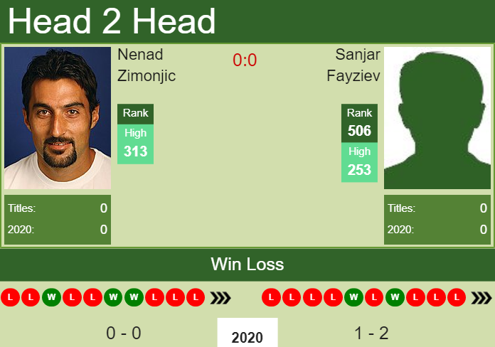 Prediction-and-head-to-head-Nenad-Zimonjic-vs.-Sanjar-Fayziev-pFhQzYs4gg Prediction and head to head Nenad Zimonjic vs. Sanjar Fayziev
