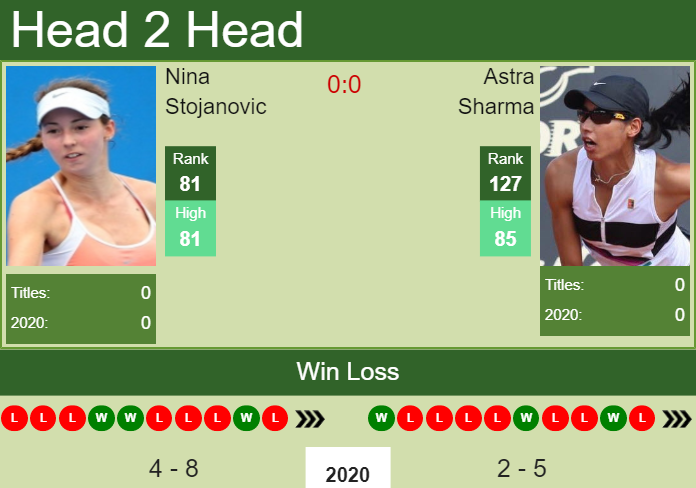H2H. Nina Stojanovic vs Astra Sharma | Monterrey prediction, odds, preview, pick Prediction and head to head Nina Stojanovic vs. Astra Sharma