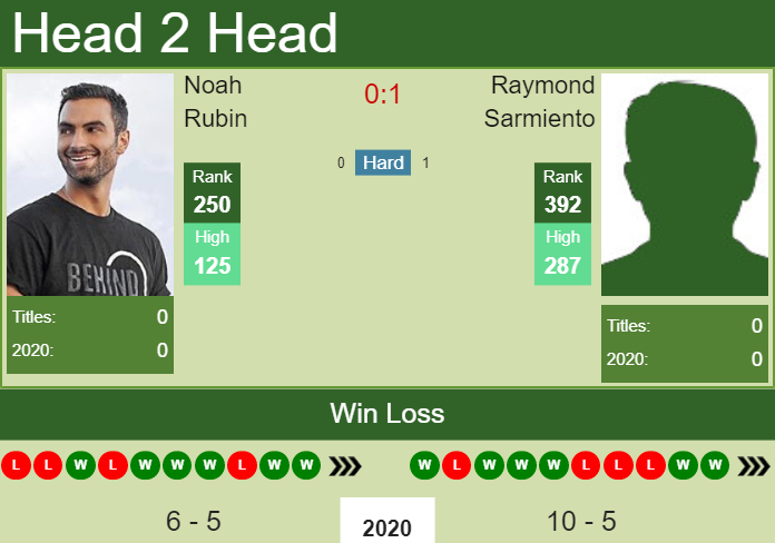 Prediction and head to head Noah Rubin vs. Raymond Sarmiento