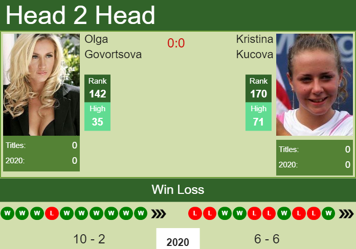 Prediction and head to head Olga Govortsova vs. Kristina Kucova