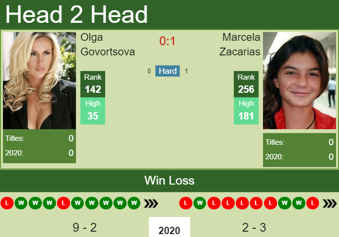 Prediction and head to head Olga Govortsova vs. Marcela Zacarias
