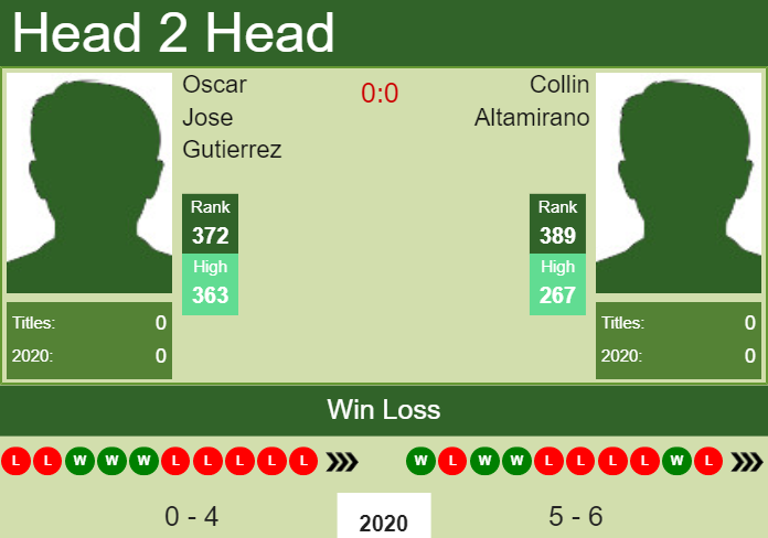 H2H. Oscar Jose Gutierrez vs Collin Altamirano | Monterrey Challenger prediction, odds, preview, pick Prediction and head to head Oscar Jose Gutierrez vs. Collin Altamirano