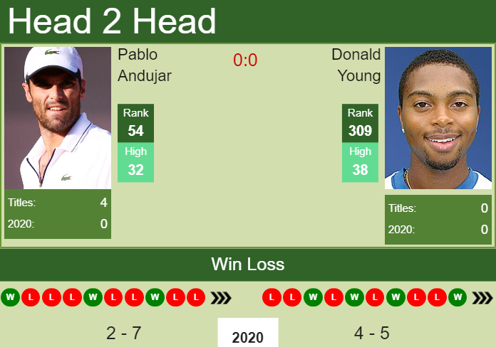 Prediction and head to head Pablo Andujar vs. Donald Young