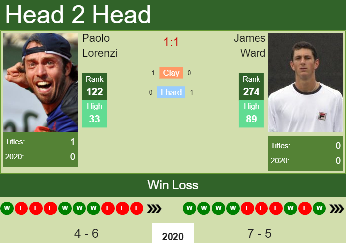 H2H. Paolo Lorenzi vs James Ward | Monterrey Challenger prediction, odds, preview, pick Prediction and head to head Paolo Lorenzi vs. James Ward