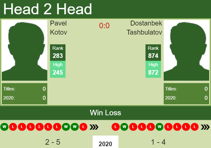 H2H. Pavel Kotov vs Dostanbek Tashbulatov | Nur-Sultan Challenger prediction, odds, preview, pick Prediction and head to head Pavel Kotov vs. Dostanbek Tashbulatov