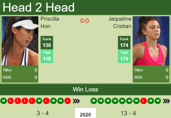 Prediction and head to head Priscilla Hon vs. Jaqueline Cristian