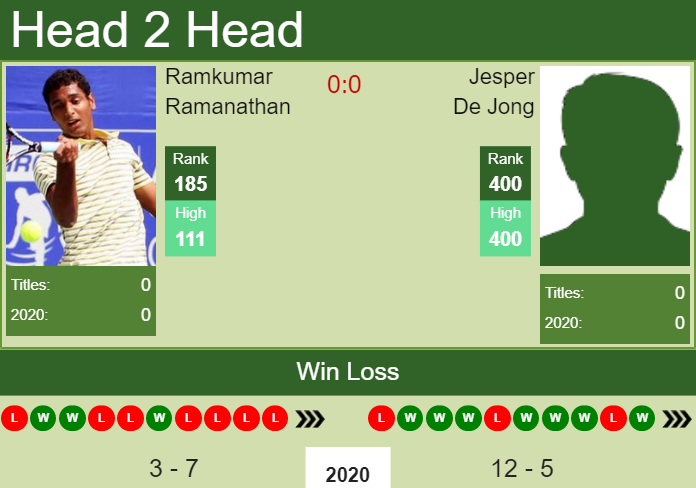 Prediction-and-head-to-head-Ramkumar-Ramanathan-vs.-Jesper-De-Jong-M26xWrca7V Prediction and head to head Ramkumar Ramanathan vs. Jesper De Jong